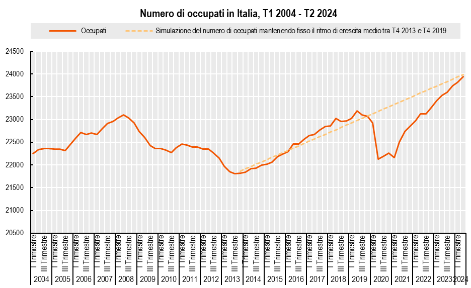 È curioso notare come, rispetto all'agitazione che accompagna le statistiche sull'occupazione, i record recenti alla fine siano il punto di arrivo di un trend lineare cominciato 10 anni fa (la linea tratteggiata rappresenta l'estensione del ritmo di crescita pre-Covid).