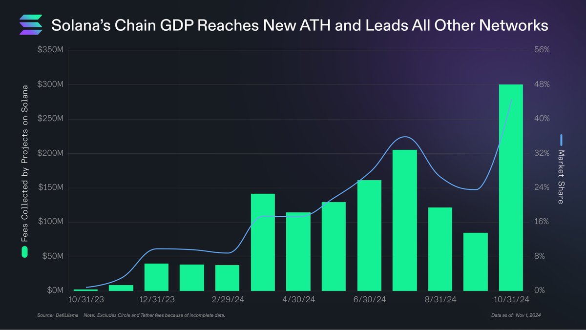 ph0rt0n's tweet photo. solana's chain gdp reached a new ath in october, both in absolute terms ($300M) and in market share (45%).

chain gdp takes the sum of all fees collected by projects on a network. 

in october, solana projects collected more fees than projects on ethereum and its L2s combined. https://t.co/lXu6Qv5IDH