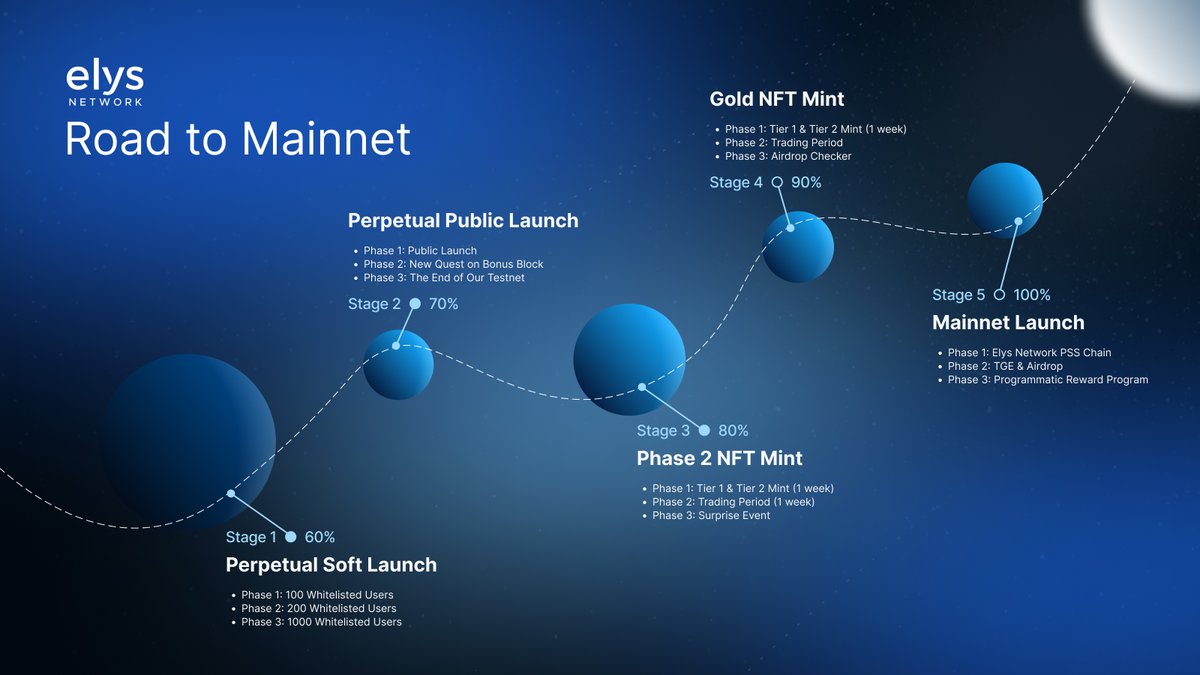 elys_network's tweet image. Road to Mainnet:

███████████████░░░░░ 76%

You all know the next stop, right?
The final sprint is on.🫡