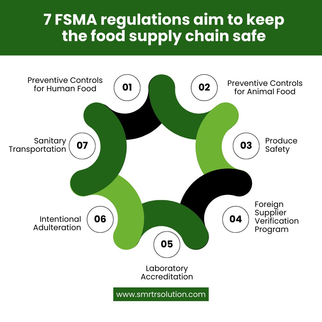 smrtrcms's tweet image. Food safety compliance begins with knowledge. These seven FSMA rules are essential for protecting public health and ensuring safe food distribution.

Contact us to learn more!

#SMRTR #foodsafety #FSMA #foodsafetyregulations