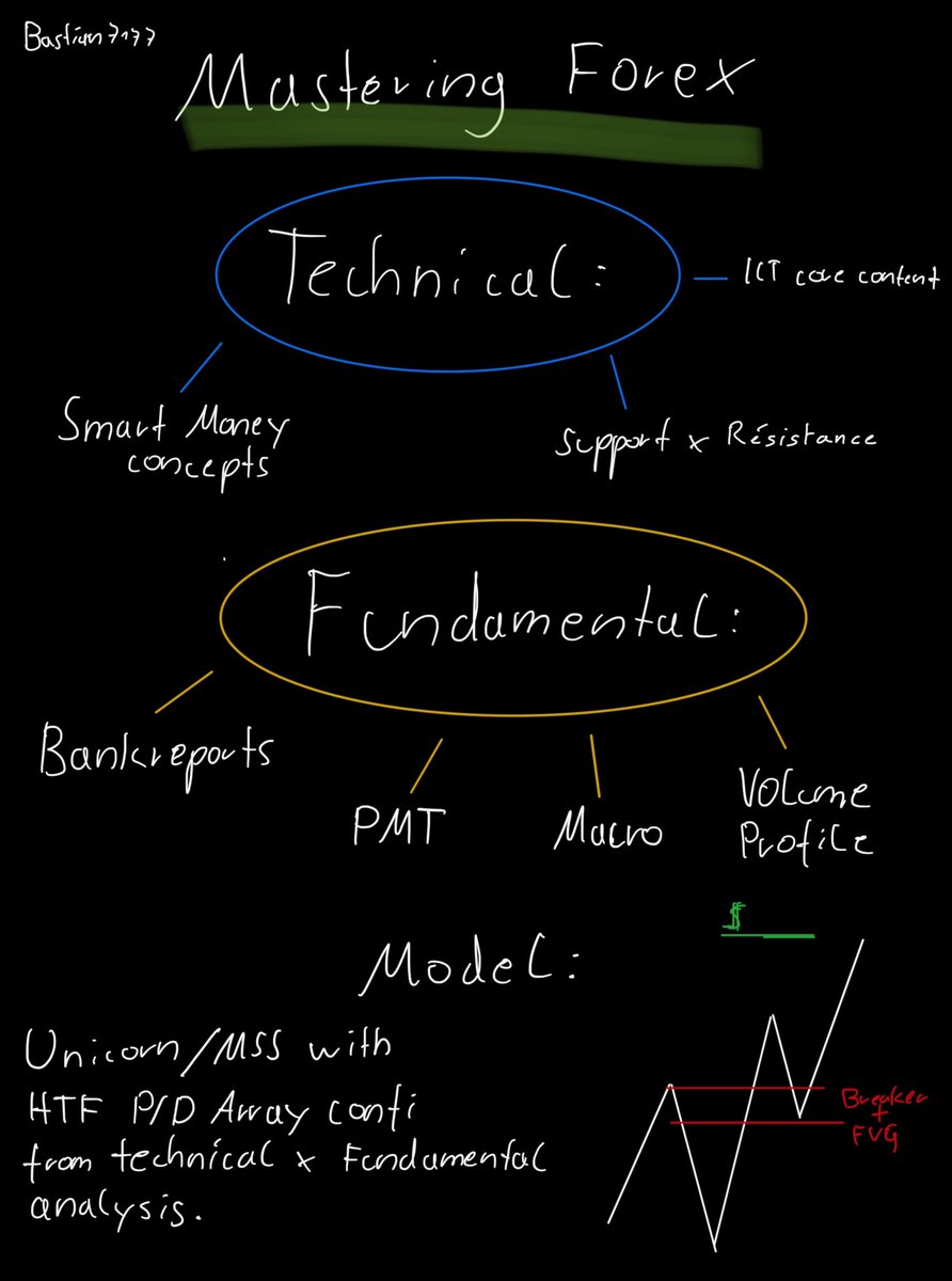 Mastering Forex Trading, on my style