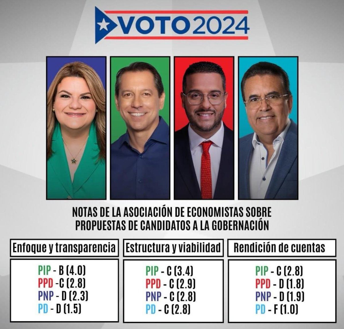 TorresGotay's tweet photo. La Asociación de Economistas analizó las plataformas económicas de los candidatos a la gobernación a base de tres criterios principales y les dio puntuación https://t.co/QlTBJBAJOM