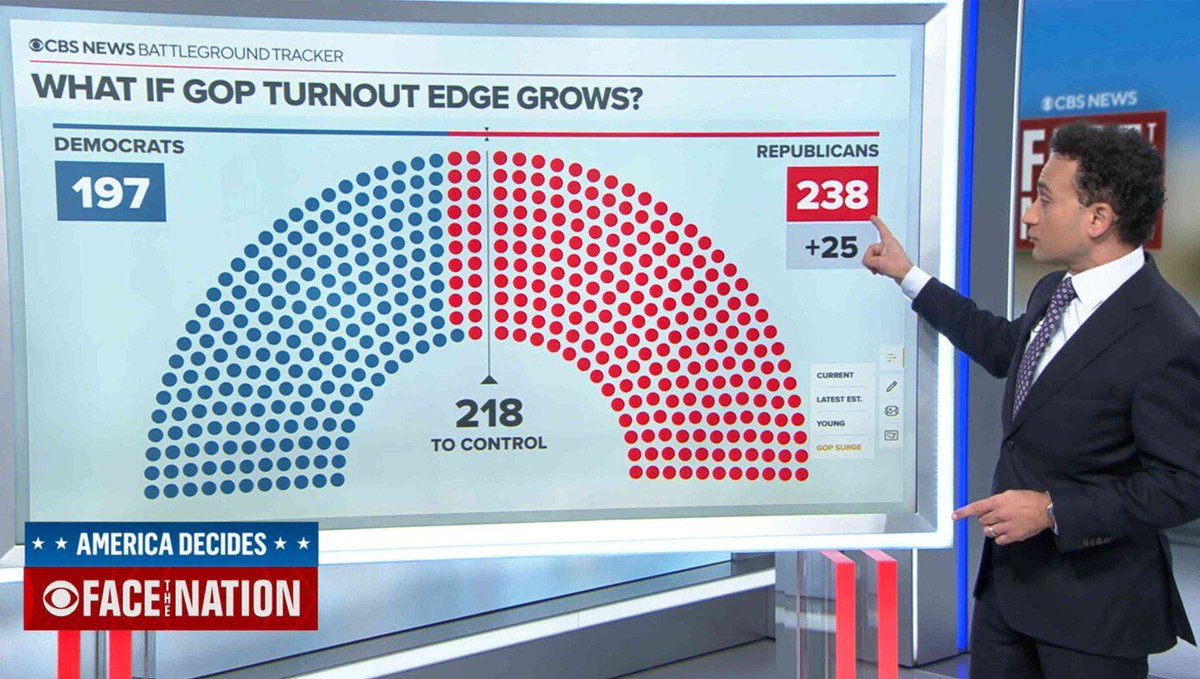 Democrats Worried Republicans May Take Lead Beyond Margin Of Cheating buff.ly/3fzDeQf