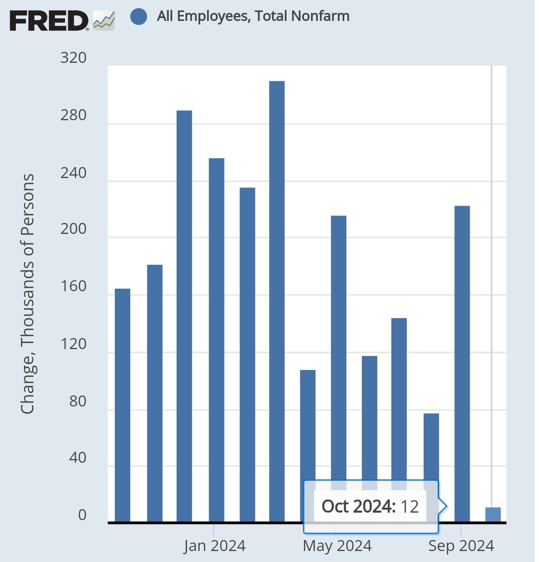 AaronSepulvedaC's tweet photo. #USA #JobsReport
🇺🇲 🏈 🛢

#OctoberJobsReport is of only 12k, the lowest job report since December 2020 the ir went negative.

The typical # of new jobs per month is 200k to 300k. 

12k is very concerning.
You cannot even see it in the chart. https://t.co/7TVAI280s9