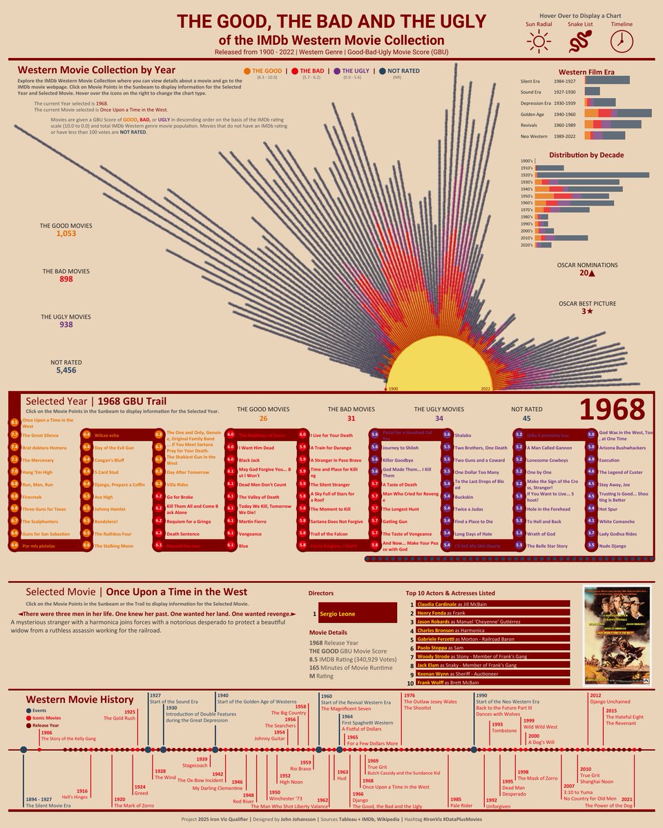 Hi #datafam, sharing my 2025 #IronViz submission. For this #Tableau Viz, I illustrated ‘The Good, The Bad And The Ugly' scoring of western movies and allow the user to explore the entire #IMDb #western collection.

🌵GBU | IMDb Western Collection🌵
Viz 🔗lnkd.in/gd62M82w