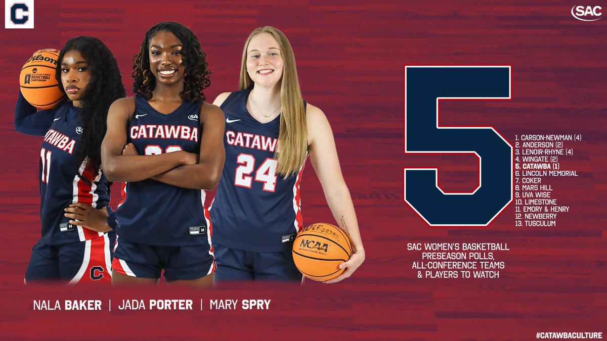 Catawba College Athletics (@catawbaindians) on Twitter photo Two-time reigning regular season SAC champion and NCAA Regional host <a href="/catawba_wbb/">Catawba Women’s Basketball</a> was picked fifth in the preseason SAC coaches poll.
Nala Baker, Jada Porter and Mary Spry were named Players to Watch!
Release | bit.ly/3YskKUp
#CatawbaCulture Two-time reigning regular season SAC champion and NCAA Regional host <a href="/catawba_wbb/">Catawba Women’s Basketball</a> was picked fifth in the preseason SAC coaches poll.
Nala Baker, Jada Porter and Mary Spry were named Players to Watch!
Release | bit.ly/3YskKUp
#CatawbaCulture