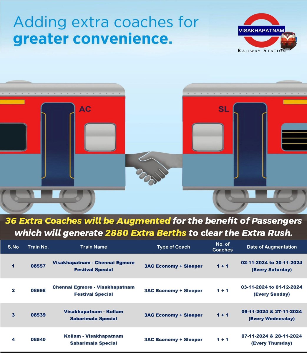 <a href="/Eswararao2517/">❤Indian Rail Lover❤🚂🚋🚃🚋🚃🚋🚃❤</a> <a href="/Visakhavaasi/">Anonymous🍥</a> <a href="/Chikudasji/">Chiku Das, Social Worker (Sabka Das- Chiku Das)</a> <a href="/_Waltair2911/">Random Guy</a> <a href="/shark_mendy/">VIZAG For ALL</a> <a href="/GopiKishorRaja2/">GopiKishorRaja</a> <a href="/VSKPJn/">Visakhapatnam Rail Users</a> <a href="/rail_fan_vskp/">Karun Induri-A Rf From VSKP🙏</a> <a href="/drmvijayawada/">Vijayawada Division</a> <a href="/vizaginsight/">Vizag Insight</a> <a href="/Karthikjillella/">🅹🅺 ☯</a> <a href="/13Irvamsi/">RAGHUVAMSI_2002 🚄</a> @raildhaba <a href="/EastCoastRail/">East Coast Railway</a> <a href="/ravitejak07/">Raviteja</a> <a href="/GMSERAILWAY/">GM/SER</a> <a href="/SCRailwayIndia/">South Central Railway</a> <a href="/RailMinIndia/">Ministry of Railways</a> <a href="/AshwiniVaishnaw/">Ashwini Vaishnaw</a> <a href="/VizagPanda/">VizagPanda</a> <a href="/eswarkanchu/">Eswar Kanchumurthi</a> <a href="/katam_ss/">Katam SS Chandra Rao</a> <a href="/UttamChakram/">సర్వే సంతు నిరామయాః</a> <a href="/CapitalofAndhra/">Vizag - True Capital of Andhra Pradesh</a> <a href="/VizagBrand/">#BrandVizag</a> <a href="/jinxed_jiggler/">Srinath Tudu</a> <a href="/saptagiriulaka/">Saptagiri Ulaka</a> <a href="/Odisha_Stories/">Odisha Stories</a> <a href="/odisha_tourism/">Odisha Tourism</a> <a href="/SWRRLY/">South Western Railway</a> <a href="/BJP4Andhra/">BJP ANDHRA PRADESH</a> <a href="/RailwaySeva/">RailwaySeva</a> <a href="/narendramodi/">Narendra Modi</a> <a href="/GVLNRAO/">GVL Narasimha Rao</a> <a href="/BJP4India/">BJP</a> <a href="/kishanreddybjp/">G Kishan Reddy</a> <a href="/drmsecunderabad/">DRM Secunderabad</a> <a href="/drmhyb/">Hyderabad Division</a> <a href="/PMOIndia/">PMO India</a> <a href="/DRMKhurdaRoad/">DRM KhurdaRoad</a> <a href="/DRMSambalpur/">DRMSambalpur</a> <a href="/DarshanaJardosh/">Darshana Jardosh</a> <a href="/DRMWaltairECoR/">DRMWALTAIR</a> <a href="/drmgtl/">DRM Guntakal</a> <a href="/BHK08/">Karthik</a> <a href="/sidelowerberth/">Daniel</a> Waltair Division will Augment 36 Extra Coaches in TOD Special trains to handle the extra rush which will generate 2880 Extra Berths for the Benefit of Passengers.
Thanks to <a href="/DRMWaltairECoR/">DRMWALTAIR</a> Saurabh Prasad Ji for providing Hassle Free Journey especially to Swamy Ayyappa Devotees 🙏