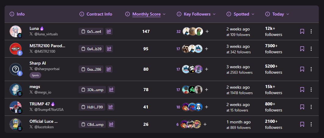 databot_xyz's tweet photo. Monthly Winners! 🔮

$47 - 400x
$OMEGA - 300x
$LUCE - 100x
$SHARP - 70x
$MSTR - 45x
$LUNA - 30x
…and more! 

Hold $DATA or subscribe for premium access to catch the next big winners! https://t.co/i2Hid2tJRB
