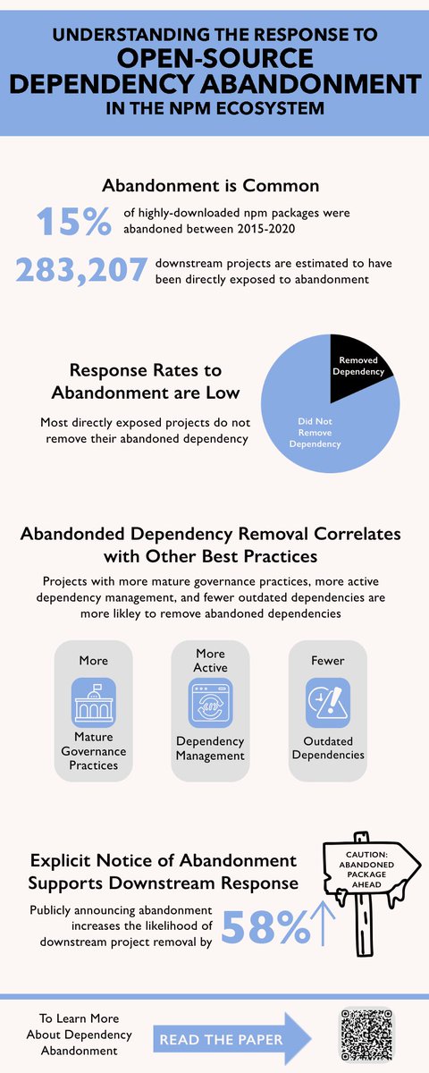 Courtney Miller (@courtneyelta) on Twitter photo Excited to share that our quantitative analysis of open source dependency abandonment in the JavaScript npm ecosystem was accepted to #ICSE25! It was a privilege to work with Mahmoud Jahanshahi, Audris Mockus, <a href="/b_vasilescu/">Bogdan Vasilescu</a>, and <a href="/p0nk/">Christian Kästner</a>
Preprint: courtney-e-miller.github.io/papers/Quantif… (1/9) Excited to share that our quantitative analysis of open source dependency abandonment in the JavaScript npm ecosystem was accepted to #ICSE25! It was a privilege to work with Mahmoud Jahanshahi, Audris Mockus, <a href="/b_vasilescu/">Bogdan Vasilescu</a>, and <a href="/p0nk/">Christian Kästner</a>
Preprint: courtney-e-miller.github.io/papers/Quantif… (1/9)