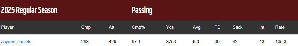 BquinnRz's tweet photo. Daniels took a step in the right direction as the offense relied on him more this season. A handful of games where he struggled completing passes lowered the total yards on the season, but we saw glimpses where he was top 5 in the league passings. We are hopeful for his future. https://t.co/Lrd0QDsLmq