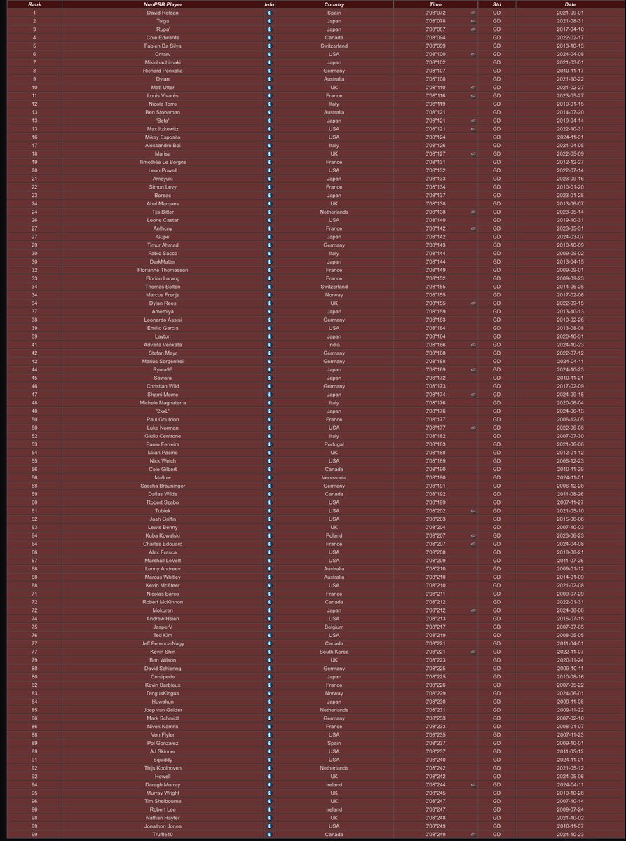 dmmk05's tweet photo. An entire top 100 of God Times on Baby Park Fast Lap on Mario Kart DS! https://t.co/bWrnInWUzG