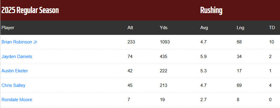 BquinnRz's tweet photo. With that rushing as a team was very good. We did not have any crazy stats, but we were able to control the clock and be balanced enough that teams have to be honest on defense instead of stacking the box. These should only go up next season as we improve our offense. https://t.co/XnRf0bWjCh