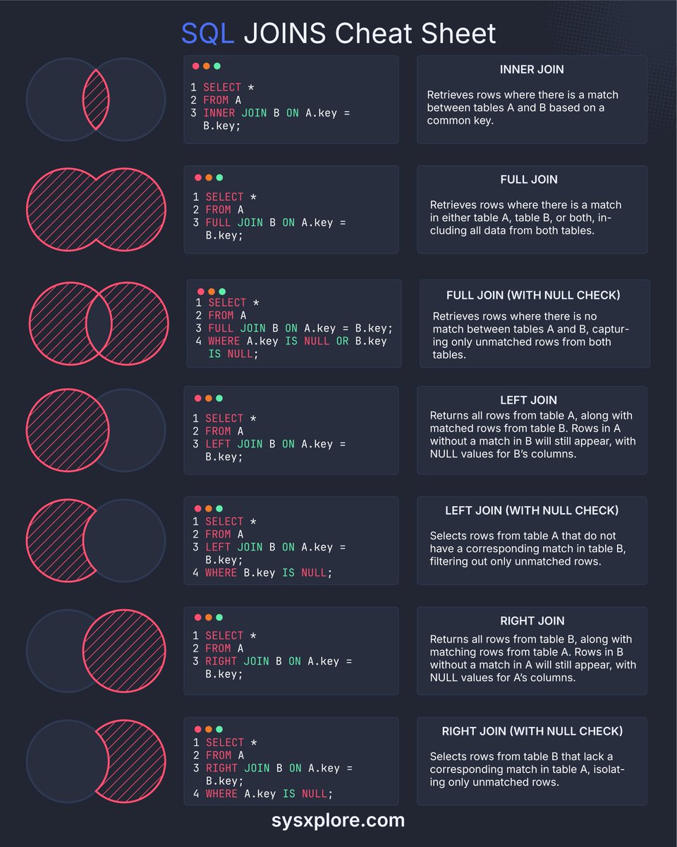 sysxplore's tweet image. SQL JOINS Cheat Sheet