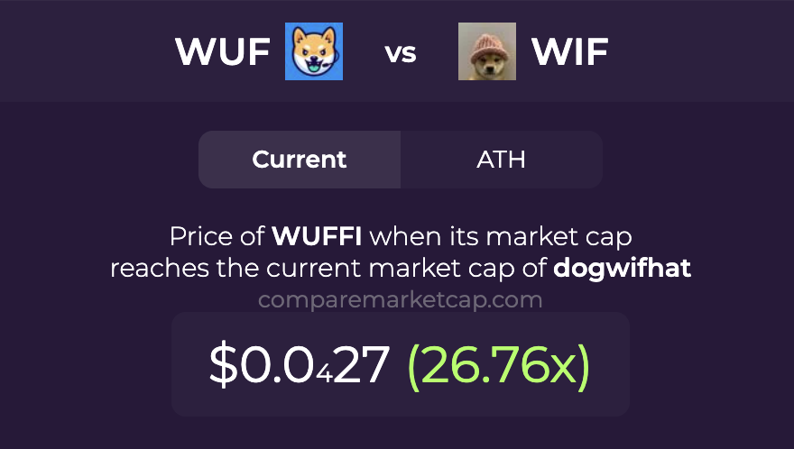 comparemcap's tweet photo. study $WUF (@wuffi_inu), it has everything from memes to games

🔗 https://t.co/f3Di1ImEfx https://t.co/WGMasrwWpO