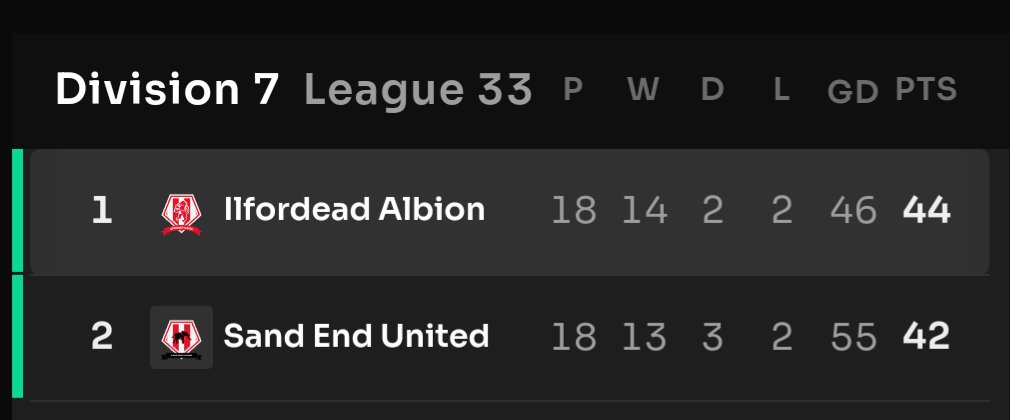 With four to play our destiny is in our own hands, 2 teams at the top of the table, history within our grasp!
