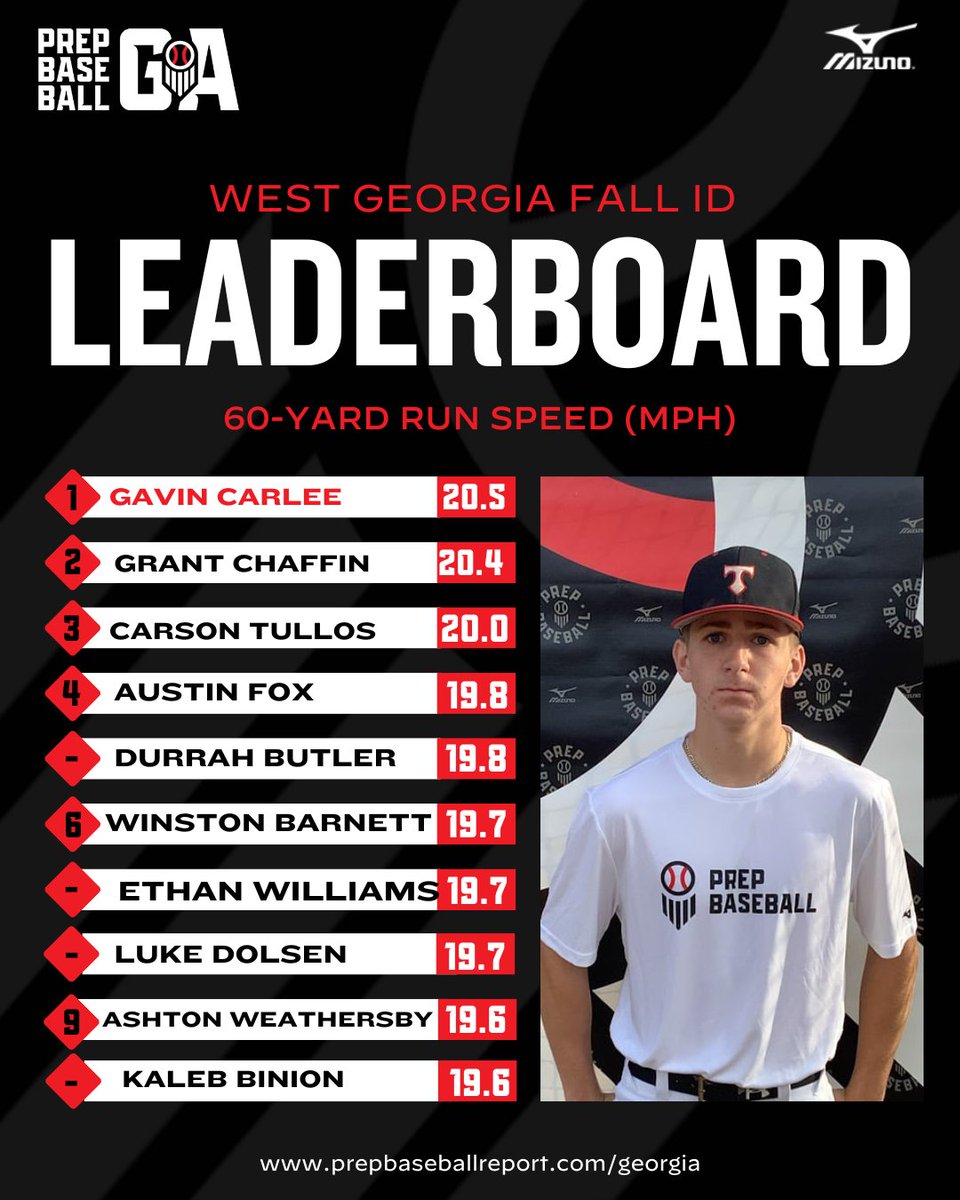 Prep Baseball Georgia (@prepbaseballga) on Twitter photo ๐๐๐จ๐ฉ ๐๐๐ค๐ง๐๐๐ ๐๐๐ก๐ก ๐๐ฟ: ๊ฑแดกษช๊ฐแด แดแดส๊ฐแดสแดแดษดแดแด สแดแดแด
แดส๊ฑ ๐โโ๏ธ
+ Today we present the 60-yard times broken up into 10, and 30 yard times from #FallWestGAID24, <a href="/CarleeGavin07/">Gavin Carlee</a> led the way with the top speed ๐จ
Full leaderboard ๐
๐ loom.ly/WiPsr5U ๐๐๐จ๐ฉ ๐๐๐ค๐ง๐๐๐ ๐๐๐ก๐ก ๐๐ฟ: ๊ฑแดกษช๊ฐแด แดแดส๊ฐแดสแดแดษดแดแด สแดแดแด
แดส๊ฑ ๐โโ๏ธ
+ Today we present the 60-yard times broken up into 10, and 30 yard times from #FallWestGAID24, <a href="/CarleeGavin07/">Gavin Carlee</a> led the way with the top speed ๐จ
Full leaderboard ๐
๐ loom.ly/WiPsr5U