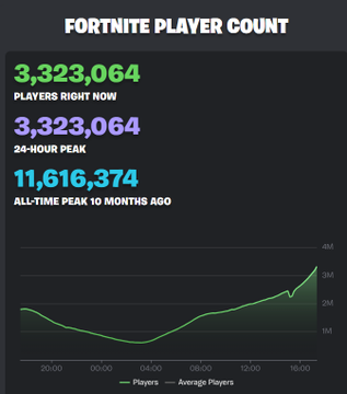 slurpazoBR's tweet photo. BANCADAS CHEIAS!

O #Fortnite está com mais de 3.3 Milhões de jogadores mutuamente! As filas do jogo já devem estar cheias e com problemas.

O evento só deve aparecer na playset novamente, por volta das 19h BRT (22h PCT). https://t.co/cCsUFOoQKS
