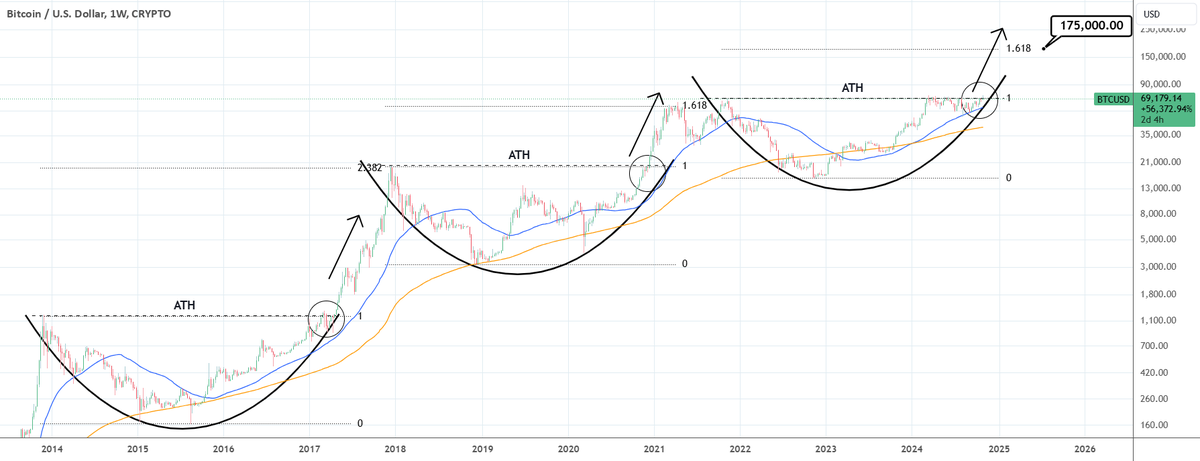 CoinIdeasMaster's tweet photo. #BTCUSD: Breaking above the Cup pattern and turning parabolic to: BTCUSD: Breaking above the Cup pattern and turning parabolic to 

   Bitcoin CRYPTO:BTCUSD   InvestingScope     

Bitcoin just turned bullish on its 1W technical outlook (RSI = 58.731,… https://t.co/xL4tZybCoT https://t.co/XKoQ2J2Zp2