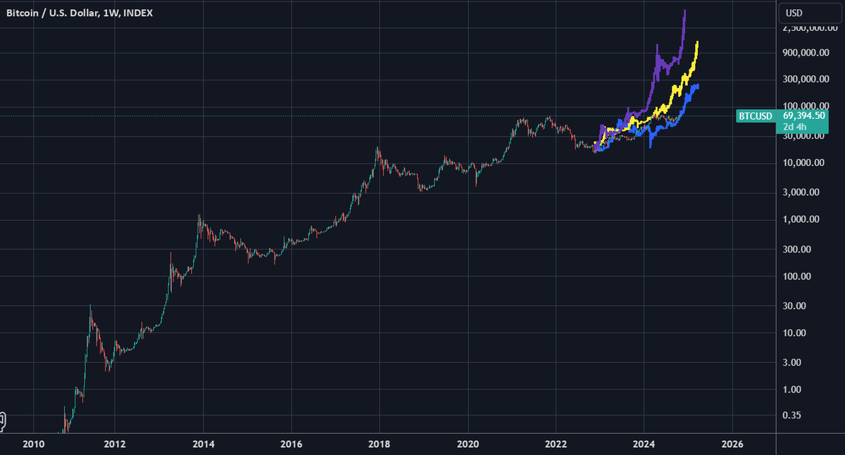 CoinIdeasMaster's tweet photo. #BTC next time target bull marketu: BTC next time target bull marketu

   Bitcoin all time history index INDEX:BTCUSD   Skybich     

"This is the last 3 bull markets compared with the current bull market." https://t.co/pnGr6DkNxT https://t.co/3W7qMeEjRY