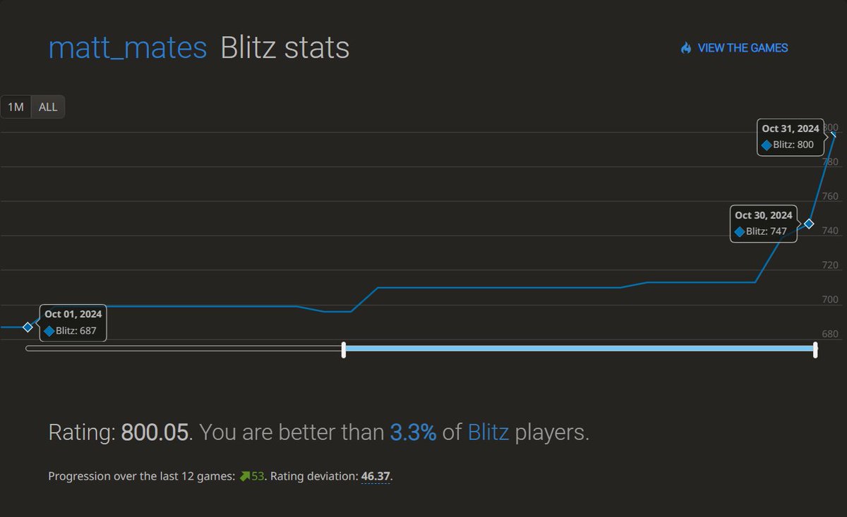 the_matt_mates's tweet image. From 687 to 800 in blitz in just one month! 🎉🎉🎉 An intense final day with 11 wins and only 1 loss secured the last 53 points I needed to reach my goal. I also finally flipped a win-loss record that had haunted me since the beginning of my chess journey. #BlitzChess #ChessPunks