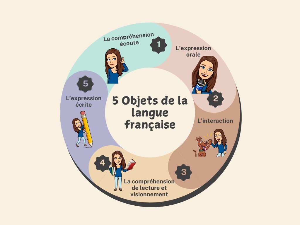I've been diving into the revised French Curriculum and as a visual learner I had to make something to remind me of the 5 different components.

<a href="/NLSchoolsCA/">NLSchools</a>