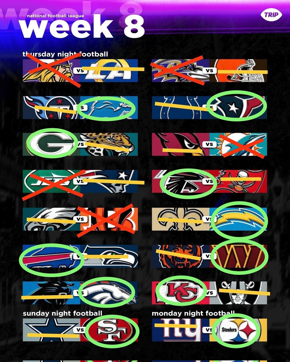 Adolfo_FH's tweet image. #MisPrediccionesNFLAFH
#NFLWeek8 11/16 69%
#NFL 80/123 65%