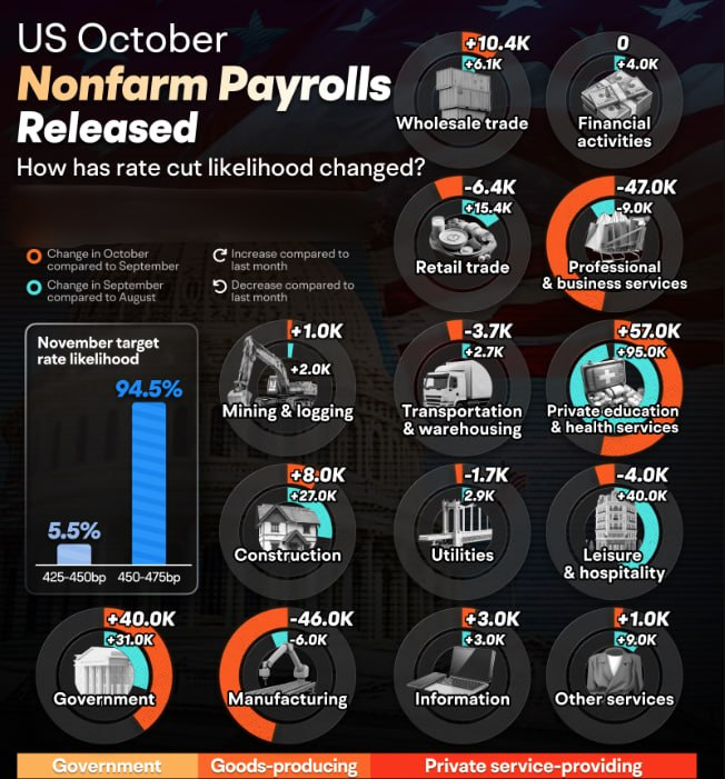 denidesya's tweet photo. In October 2024, the U.S. economy added only 12,000 jobs, far lower than the 223,000 in September and lower than the expected 113,000, marking the slowest growth rate since December 2020 https://t.co/ofD8ShpEdj