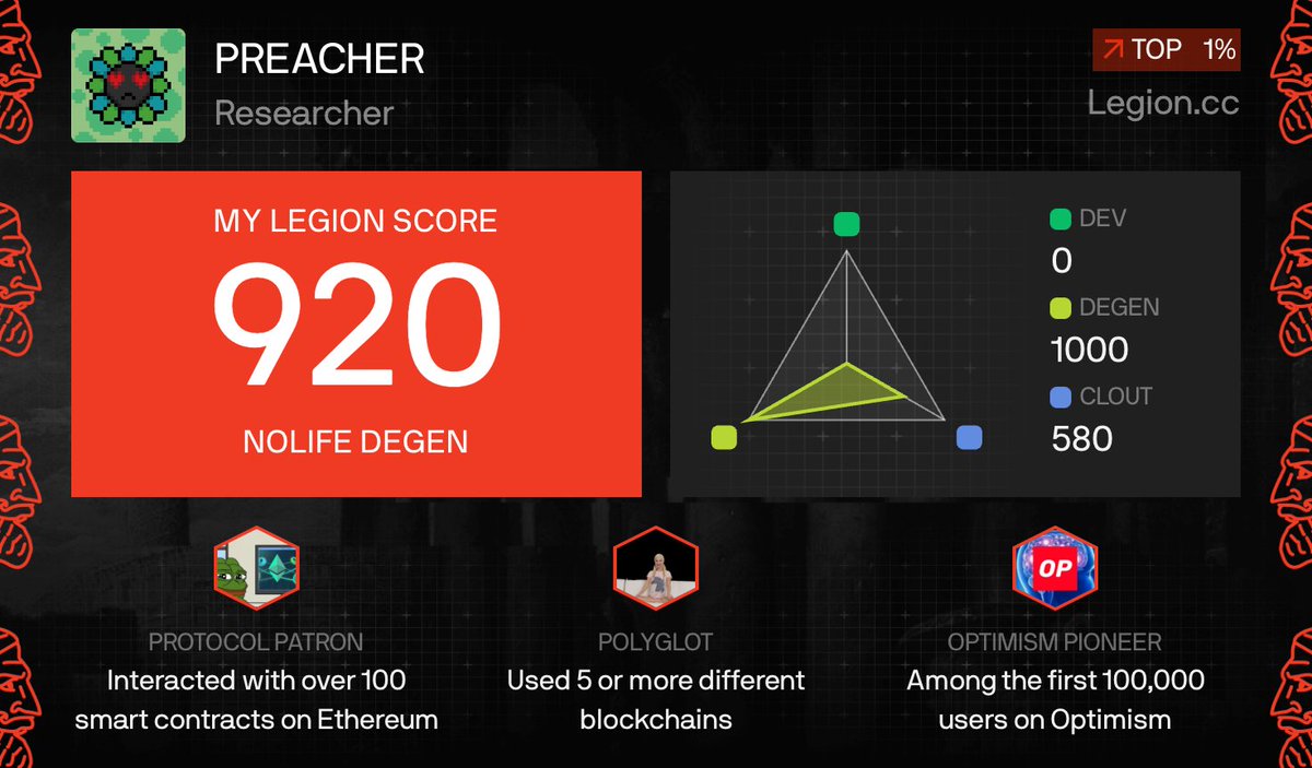 I got a Legion Score of 920 on @Legiondotcc