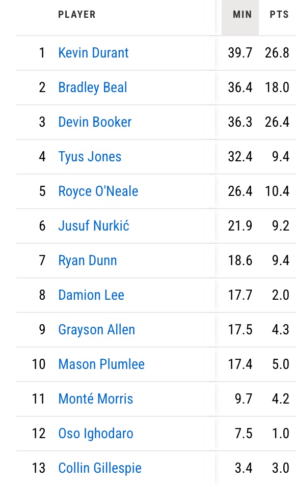XinNBA's tweet photo. KD is playing almost 40 minutes per game. That’s partially skewed by the OT in game one but it’s still far too many.
We need KD to rest and stay fresh for later in the year.
Unleash Bol Bol.
#FreeBol https://t.co/b920NdAPQi