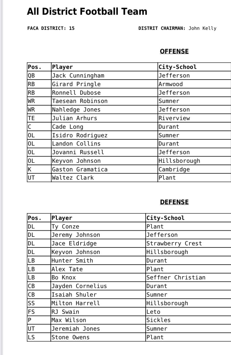 MaxWilson2025's tweet photo. Honored to be recognized as a member of the FACA District 15 All-District Team as well as being nominated for the State All Star Game!

@CoachXBolden @SHS_Gryphons @Kyle_Jolly @CoachJeffGarner @CoachSettlemire @KornblueKicking @CoachMajewski @alextloytty @CoachKrutsch @CoachJDittman58 @Coach_McCourt