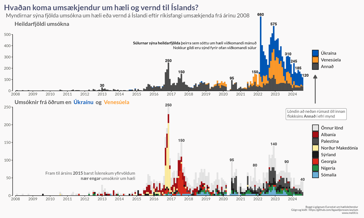 bggjonsson's tweet photo. Í tilefni leiðtogaumræðna á RÚV í kvöld hef ég sett saman nýtt yfirlit yfir umsækjendur um hæli/vernd á Íslandi frá 2008 fram til ágúst 2024. https://t.co/UDC5UVHPZY