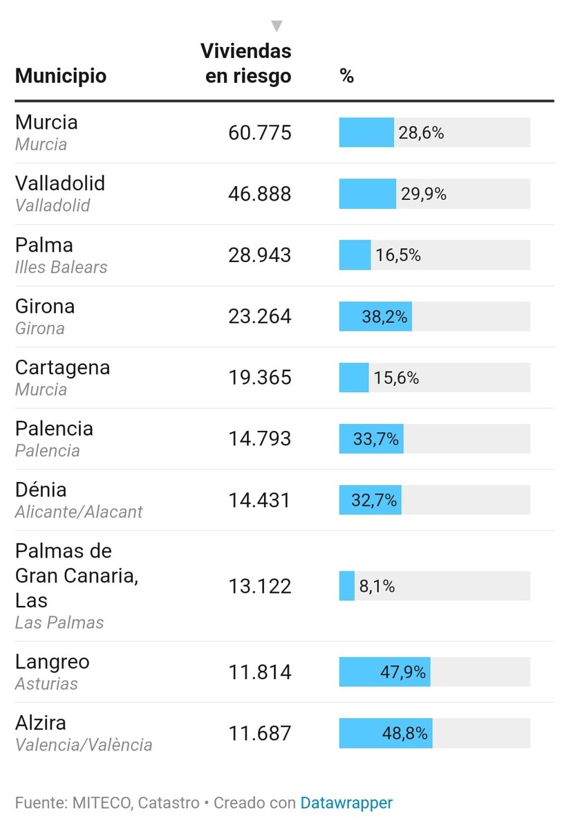 Murcia Huerta Viva tweet media