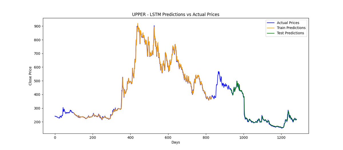 sushanta_on_X's tweet image. Day 28!  Tested my stock prediction model on other popular stocks to assess its generalizability. Interesting findings so far! 
#LearningUtsav #LUD28 #ModelTesting #StockAnalysis #AIJourney
