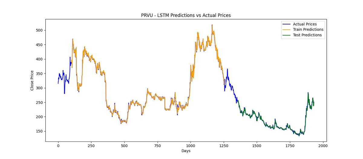 sushanta_on_X's tweet image. Day 28!  Tested my stock prediction model on other popular stocks to assess its generalizability. Interesting findings so far! 
#LearningUtsav #LUD28 #ModelTesting #StockAnalysis #AIJourney