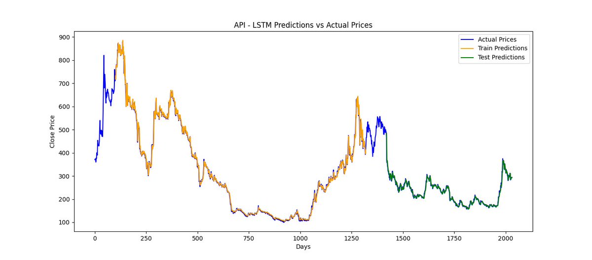 sushanta_on_X's tweet image. Day 28!  Tested my stock prediction model on other popular stocks to assess its generalizability. Interesting findings so far! 
#LearningUtsav #LUD28 #ModelTesting #StockAnalysis #AIJourney