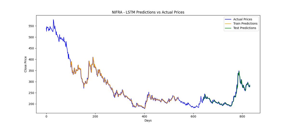 sushanta_on_X's tweet image. Day 28!  Tested my stock prediction model on other popular stocks to assess its generalizability. Interesting findings so far! 
#LearningUtsav #LUD28 #ModelTesting #StockAnalysis #AIJourney