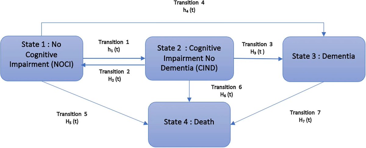 Really proud of <a href="/AswathikuttyAsh/">Ash_aswathikutty 🇮🇳 🇬🇧 She/her</a> <a href="/UCL_IEHC/">UCL IEHC</a> <a href="/UCLPopHealthSci/">UCL Population Health Sciences</a> for mastering complex Markov modelling to assess the transitioning between various cognitive states and mortality in <a href="/ELSA_Study/">English Longitudinal Study of Ageing</a> during her PhD. Well done, Ash! 👏👏👏
shorturl.at/nc5Mt
<a href="/BSMSMedSchool/">BSMS</a> <a href="/BSMS_CDS/">Centre for Dementia Studies</a>