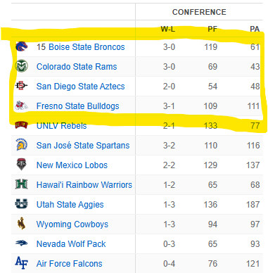 CfbSelect's tweet photo. Fun Fact: The four teams first announced to the Pac 12 sit atop the Mountain West right now, with only one conference loss amongst them. https://t.co/5MKqHE6P6M