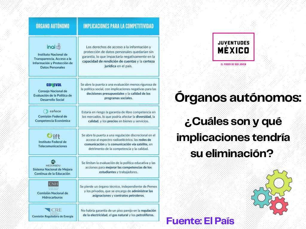 juventudES_mex's tweet photo. 📌 La eliminación de los #ÓrganosAutónomos representa un retroceso en la democracia de 🇲🇽. 

¿Qué implicaciones tendría su desaparición? 👇 https://t.co/V7miKRnazP