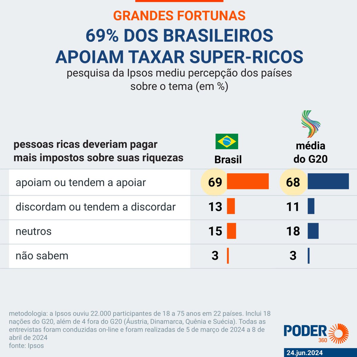 maraparaguassu's tweet photo. Taxar grandes fortunas constava do programa de Governo Lula em 2002

Taxar grandes fortunas no Brasil constava do programa de governo do candidato Lula em 2002, ano em que obteve o 1º mandato presidencial. Quatro mandatos depois conquistados pelo PT, e na metade do quinto, com o petista no poder novamente após ser preso pela Lava Jato, mais uma chance de ser regulamentado o artigo 153 da Constituição Federal, incisivo VII, que resulta de uma emenda do então senador Fernando Henrique Cardoso, é desperdiçada.

No livro “Projeto Nacional: O Dever da Esperança,” lançado por @cirogomes dois anos antes da eleição de 2022, o ex-ministro e candidato à presidência lembra que no programa Lula dizia que faria a regulamentação do Imposto sobre Grandes Fortunas e acabaria com a regressividade do sistema tributário brasileiro, “uma das primeiras reformas a ser encarada pelo novo governo, ainda no primeiro ano de mandato.”

Como sabemos, tudo fica sempre no demagógico gogó presidencial, e depois de tanto tempo a reforma tributária (longe do ideal) aprovada tem origem em projeto do deputado Baleia Rossi (MDB-SP), preservando sem interferência alguma do governo os abastados cada vez mais abastados.

@cirogomes cita na obra que traz diagnóstico, análise dos problemas brasileiros e propostas para cada área levadas à campanha presidencial, que em 2007, começo do 2º mandato de Lula, estudo da Fipe apontava que no Brasil quem ganhava até 2 salários mínimos pagava 48,8% de sua renda em impostos.

Já quem recebia mais de 30 salários gastava em tributos apenas 26,3% de seus rendimentos. Essa perversa desigualdade jamais motivou de verdade Lula e sua trupe partidária, inseparáveis a qualquer custo para se manter no poder, a mudar a situação.

A cobrança de impostos continua perversa, e taxar grandes fortunas é um caminho, apontam especialistas, para fazer justiça social, comprometer os ricos com o combate da desigualdade, uma das maiores do mundo no país que se vangloria de figurar entre as 10 economias mais pujantes do planeta.

Definida de forma progressiva, moderada, não acarreta fuga de divisas como dizem críticos que nem ao menos estudam o problema. Lembro inclusive que em 2008 o senador Paulo Paim (PT-RS) apresentou projeto semelhante à emenda apresentada agora pelo deputado Ivan Valente (PSOL-SP), derrubado sem ao menos questionar argumentos frágeis, sem estudo, apresentados pelo relator na ocasião, contrário ao projeto.

É de bom tom dizer que muitos parlamentares apresentaram projetos para regulamentar esse ponto da Constituição (1988). São 36 anos de insucessos, e não se pode passar pano, fingir, que os governos nesse tempo todo com mais oportunidade de virar o jogo da desigualdade foram os do PT.  Virou Partido dos Traidores. Nem mesmo quando Lula deixou o 2º mandato com mais de 80% de aprovação popular, houve de verdade esforço para isso.

A emenda de Valente estabeleceu a progressividade do IGF em 0,5% para fortunas entre R$ 10 milhões e R$ 40 milhões; 1% para patrimônios entre R$ 40 milhões e R$ 80 milhões; e 1,5% para fortunas acima de R$ 80 milhões.

A população aprova a taxação dos super ricos porque já compreendeu que no Brasil quanto mais pobre maior parte da renda é drenada em impostos, e quanto mais rico se é, menos da renda vai para a Receita Federal. Pesquisa da Ipsos, divulgada em junho deste ano, aponta que 69% dos brasileiros apoiam taxar grandes fortunas, percentual próximo da média do G-20, de 68%.

A Ipsos ouviu pessoas de 22 países. A Indonésia, Turquia e Reino Unido são os países com maior aprovação para o aumento de impostos para esse segmento, respectivamente 86%, 78% e 77%.

A oportunidade desperdiçada mais uma vez pelo Brasil de se fazer justiça tributária ocorreu quarta-feira, 30, na votação pela Câmara dos Deputados do projeto de lei complementar que institui o Comitê Gestor do IBS, imposto que substituirá o ICMS (estadual) e ISS (municipal).

@cirogomes, durante pregação constante e solitária para transformar o Brasil via projeto nacional que apresentou, propôs no capítulo “A reforma tributária necessária” taxar as grandes fortunas de forma progressiva entre 0,5% e 1% para patrimônios superiores a R$ 10 milhões.

Ele anotou: “Deve ser moderada o suficiente para dissuadir fuga de capitais.” Posteriormente, reviu o patamar para R$ 20 milhões, e enfatizava nas entrevistas que uma fuga de capitais traria possivelmente mais prejuízos fora do país, alguns com impostos mais altos do que no Brasil, e descartava perda de empregos e investimentos.

“São apenas 50 centavos de cada 100 reais das fortunas acima de R$ 20 milhões das pessoas físicas,” dizia, procurando demonstrar de maneira insistente que o modelo seria capaz de custear a “sobrevivência digna” dos mais pobres. No projeto do pedetista, os recursos arrecadados com o IGF seriam para bancar uma renda mínima.

“Vou pegar o BPC, Benefício Prestação Continuada, a aposentadoria rural, o seguro desemprego, e pegar todos os programas de transferência, especialmente o novo Bolsa Família que é o Auxílio Brasil, e transformar num direito previdenciário constitucional, ou seja, ninguém mais vai depender de político A, político B.” 

Essa coisa de populista chegar e nomear benefício, ora Bolsa Família ora Auxílio Brasil etc. para distrair o povo com política compensatória, fazer politicagem, seria enterrada definitivamente.

O Brasil ficou surdo, mudo e indiferente ao Projeto Nacional: Dever da Esperança. Até quando a indiferença se prolongará no país bloqueando a superação da injusta tributação e iniqua desigualdade?