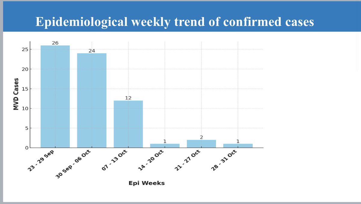 Dr Sabin Nsanzimana (@nsanzimanasabin) on Twitter photo Key takeaways from today’s MVD briefing 
1. MVD outbreak contained 
2. Two remaining patients in care are stable
3. No death in last 3 weeks
4. Case fatality rate: 22.7% 
5. Over 6,000 tests performed
6. More than 1,600 vax doses administered 
7. Origin of 🦠 from fruit🦇in cave Key takeaways from today’s MVD briefing 
1. MVD outbreak contained 
2. Two remaining patients in care are stable
3. No death in last 3 weeks
4. Case fatality rate: 22.7% 
5. Over 6,000 tests performed
6. More than 1,600 vax doses administered 
7. Origin of 🦠 from fruit🦇in cave