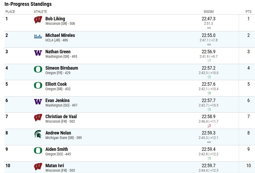 BIG TEN BOB!!!

Wisconsin's Bob Liking joins legends Craig Virgin, Bob Kennedy, and Kevin Sullivan as the only men to win four Big Ten individual cross country titles.