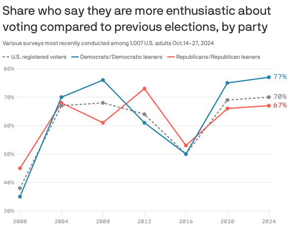 SteveRattner's tweet photo. Democrats are significantly more enthusiastic than Republicans about voting in this election — enthusiasm is even slightly higher than when Obama won in 2008.

cc:@axios https://t.co/ZboV5408OY