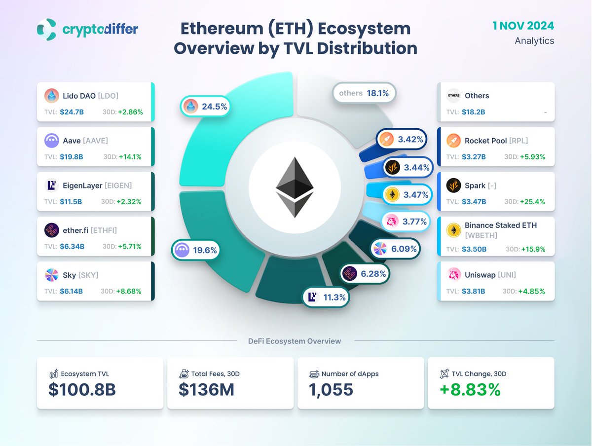 Ethereum (ETH) DeFi Ecosystem Overview Ethereum #DeFi ecosystem has shown  significant growth, reaching a total #TVL of $100.8B, up 8.83% in the last  30 days. Leading the ecosystem are @LidoFinance ($24.7B), @Aave ($