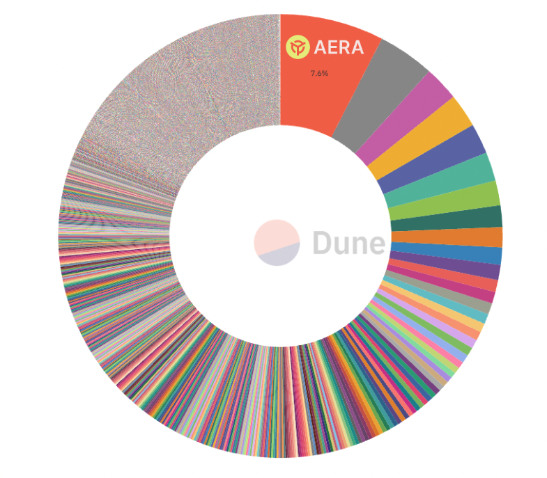 Aera (@aerafinance) on Twitter photo 7.6% of EIGEN rewards have been claimed on behalf of <a href="/puffer_finance/">Puffer Finance π‘</a> and <a href="/swellnetworkio/">Swell πβοΈ</a> through Aera vaults.
Claimed rewards are consolidated into two isolated vaults to maximize efficiency, minimizing the need to consolidate transactions afterward. 7.6% of EIGEN rewards have been claimed on behalf of <a href="/puffer_finance/">Puffer Finance π‘</a> and <a href="/swellnetworkio/">Swell πβοΈ</a> through Aera vaults.
Claimed rewards are consolidated into two isolated vaults to maximize efficiency, minimizing the need to consolidate transactions afterward.