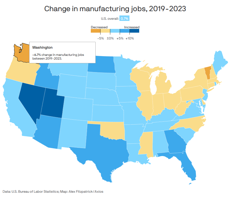 WAPolicyGreen's tweet photo. Washington state had the highest loss in manufacturing jobs from 2019-23. 

Yet another indication that Washington's tax and regulatory environment is harming job creation.

More regulation and government spending will make it worse, not better. - https://t.co/HrjfvyuvV9 #waleg https://t.co/P6L46I6Pm4