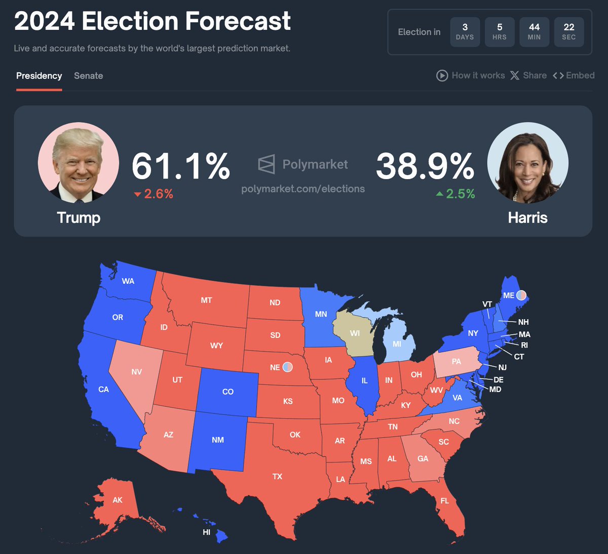 Latest Election Odds 

🟥 Trump • 61.1% chance
🟦 Harris • 38.9% chance

3 days to go.