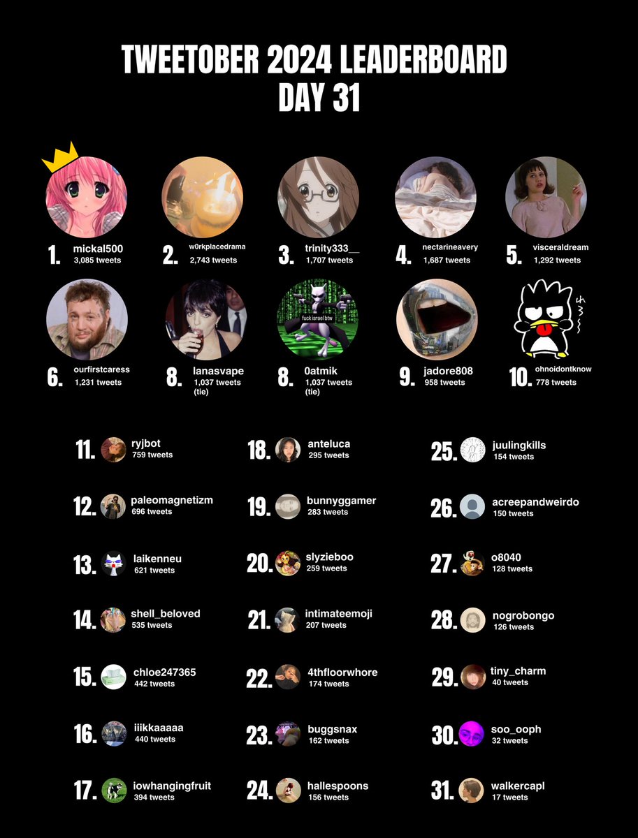 mickal500's tweet photo. #TWEETOBER
DAY 31
LEADERBOARD 6
...AND #TWEETOBERWRAPPED #CONGRATULATIONS https://t.co/F8YkbBN1id