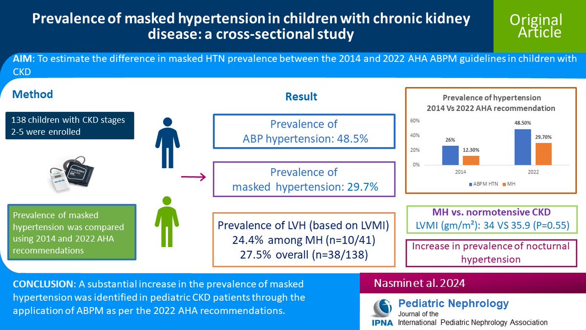 Hypertension poses a significant risk as a complication of CKD, contributing to its advancement. Read this Original Article on implementing ambulatory blood pressure monitoring, a non-invasive method helpful in identifying masked HT.
link.springer.com/article/10.100…