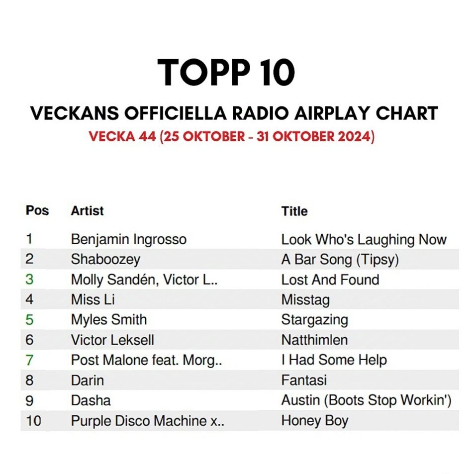 scandipop (@scandipop) on Twitter photo In Sweden this week, Benjamin Ingrosso has the number 1 album AND the number 1 song on radio 👑 In Sweden this week, Benjamin Ingrosso has the number 1 album AND the number 1 song on radio 👑